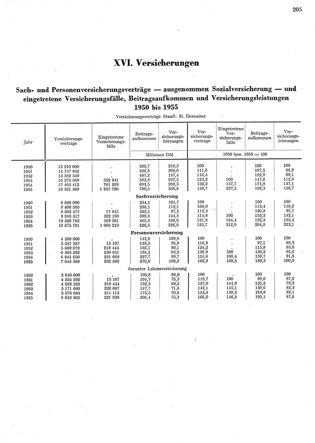 Statistisches Jahrbuch der Deutschen Demokratischen Republik (DDR) 1956, Seite 205 (Stat. Jb. DDR 1956, S. 205)