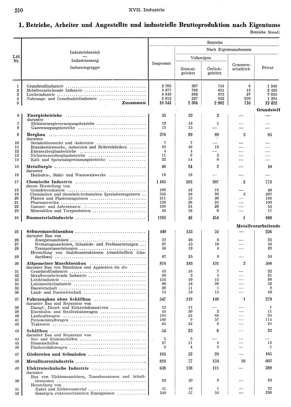 Statistisches Jahrbuch der Deutschen Demokratischen Republik (DDR) 1956, Seite 210 (Stat. Jb. DDR 1956, S. 210)