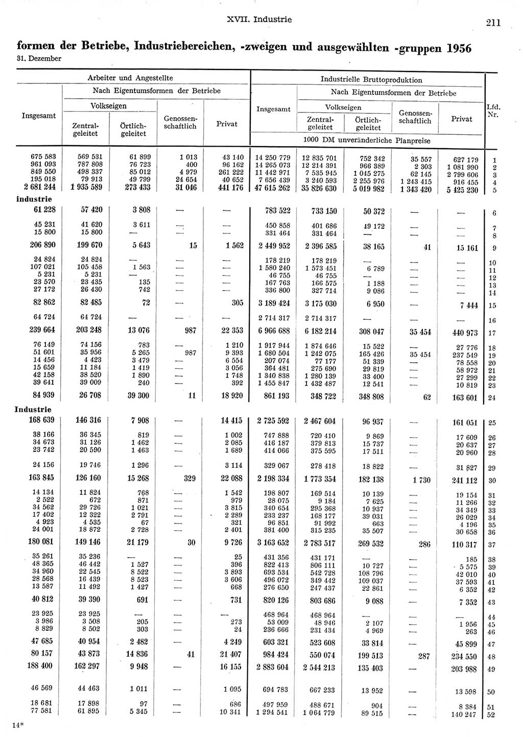 Statistisches Jahrbuch der Deutschen Demokratischen Republik (DDR) 1956, Seite 211 (Stat. Jb. DDR 1956, S. 211)