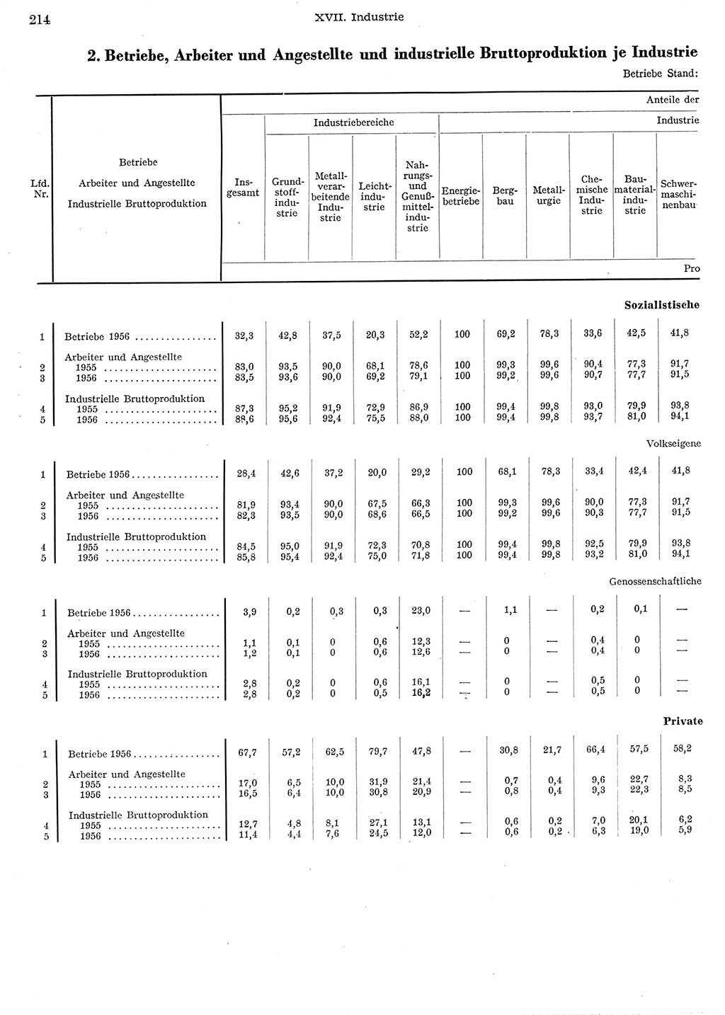 Statistisches Jahrbuch der Deutschen Demokratischen Republik (DDR) 1956, Seite 214 (Stat. Jb. DDR 1956, S. 214)
