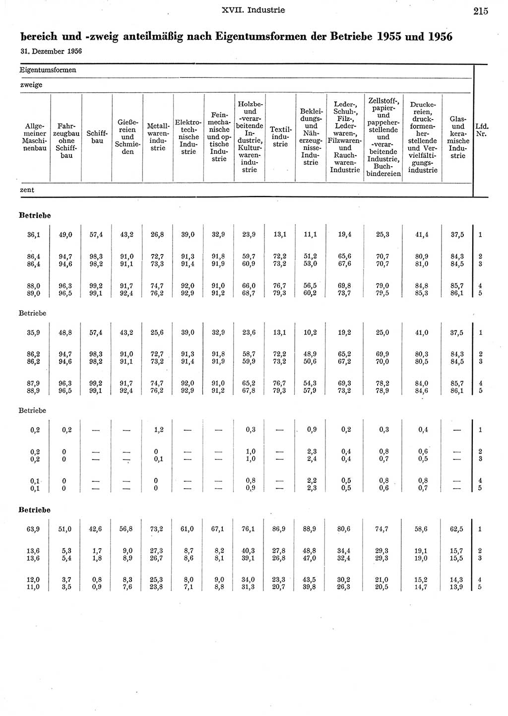 Statistisches Jahrbuch der Deutschen Demokratischen Republik (DDR) 1956, Seite 215 (Stat. Jb. DDR 1956, S. 215)
