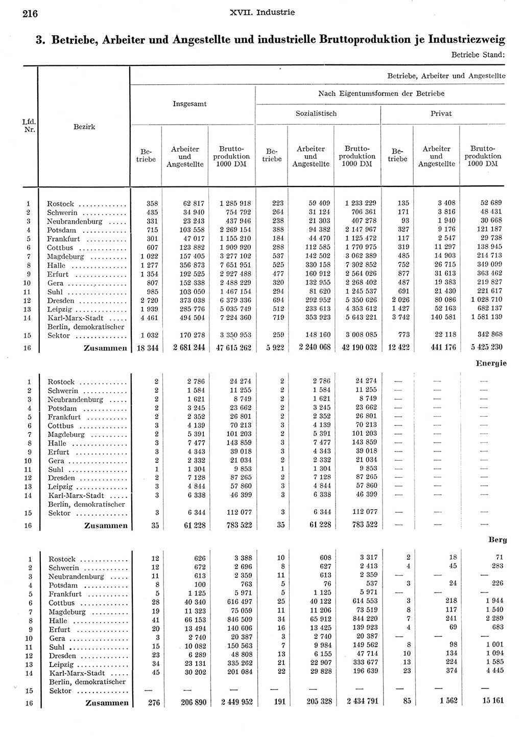 Statistisches Jahrbuch der Deutschen Demokratischen Republik (DDR) 1956, Seite 216 (Stat. Jb. DDR 1956, S. 216)
