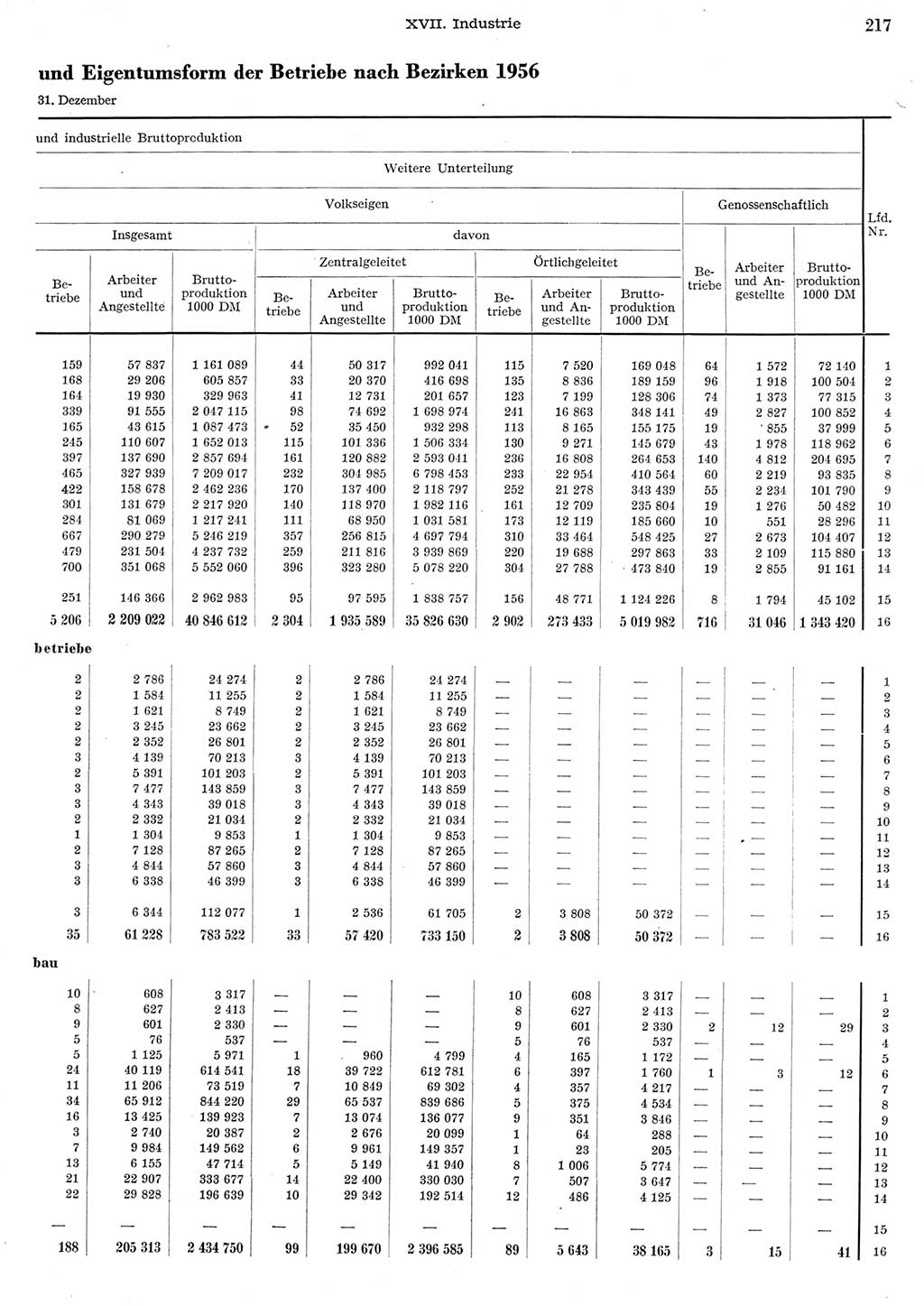 Statistisches Jahrbuch der Deutschen Demokratischen Republik (DDR) 1956, Seite 217 (Stat. Jb. DDR 1956, S. 217)