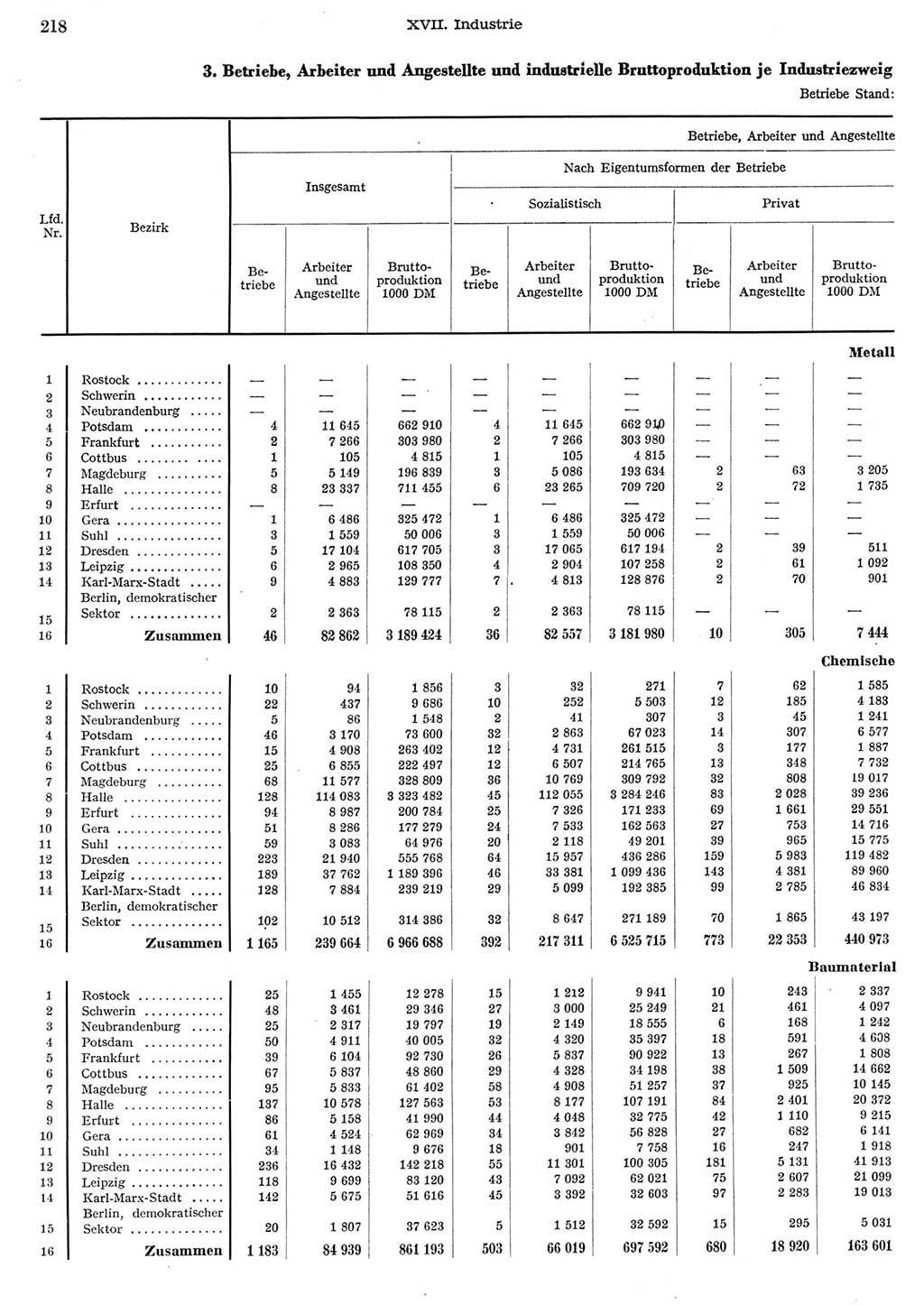 Statistisches Jahrbuch der Deutschen Demokratischen Republik (DDR) 1956, Seite 218 (Stat. Jb. DDR 1956, S. 218)