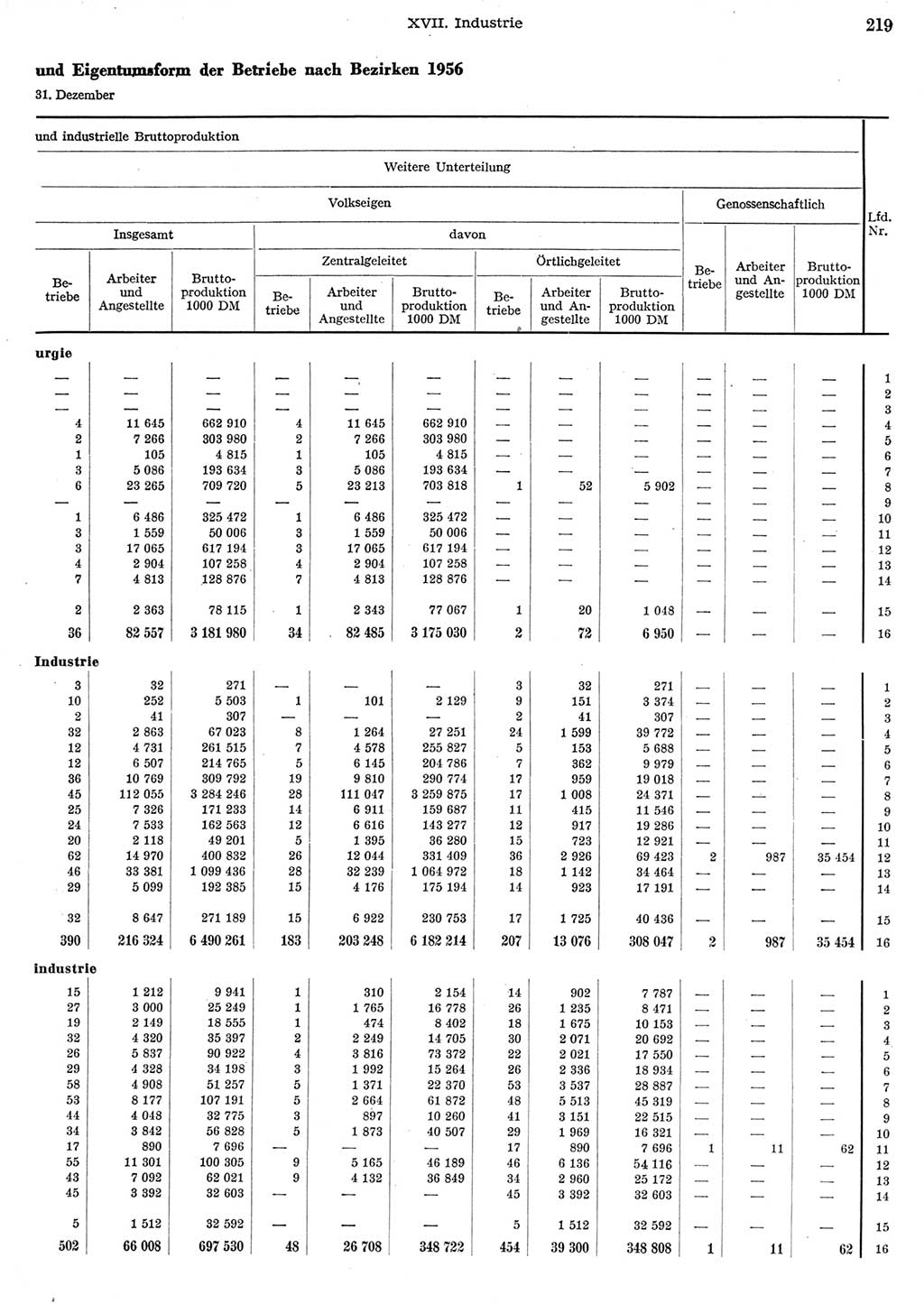 Statistisches Jahrbuch der Deutschen Demokratischen Republik (DDR) 1956, Seite 219 (Stat. Jb. DDR 1956, S. 219)