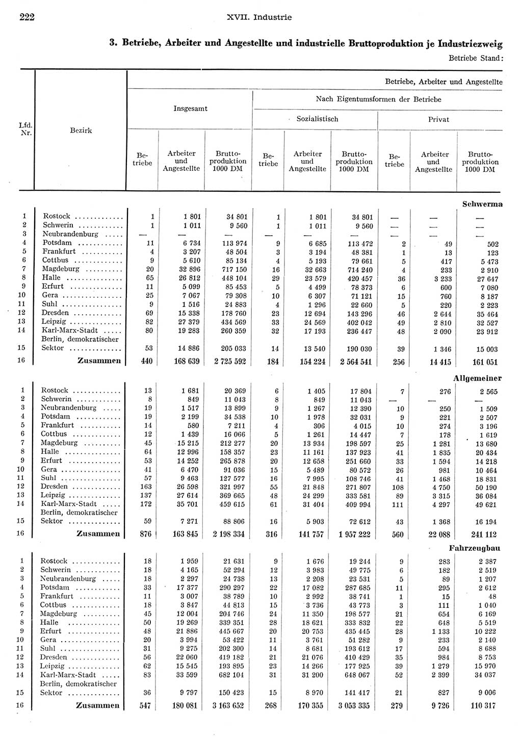 Statistisches Jahrbuch der Deutschen Demokratischen Republik (DDR) 1956, Seite 222 (Stat. Jb. DDR 1956, S. 222)