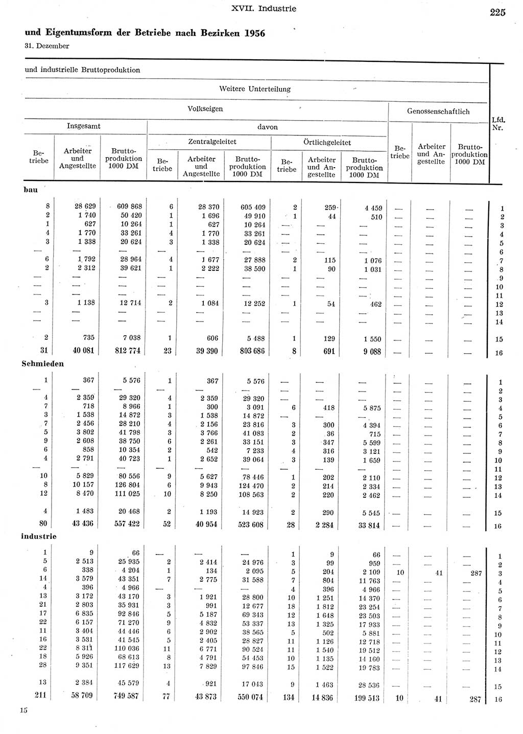 Statistisches Jahrbuch der Deutschen Demokratischen Republik (DDR) 1956, Seite 225 (Stat. Jb. DDR 1956, S. 225)