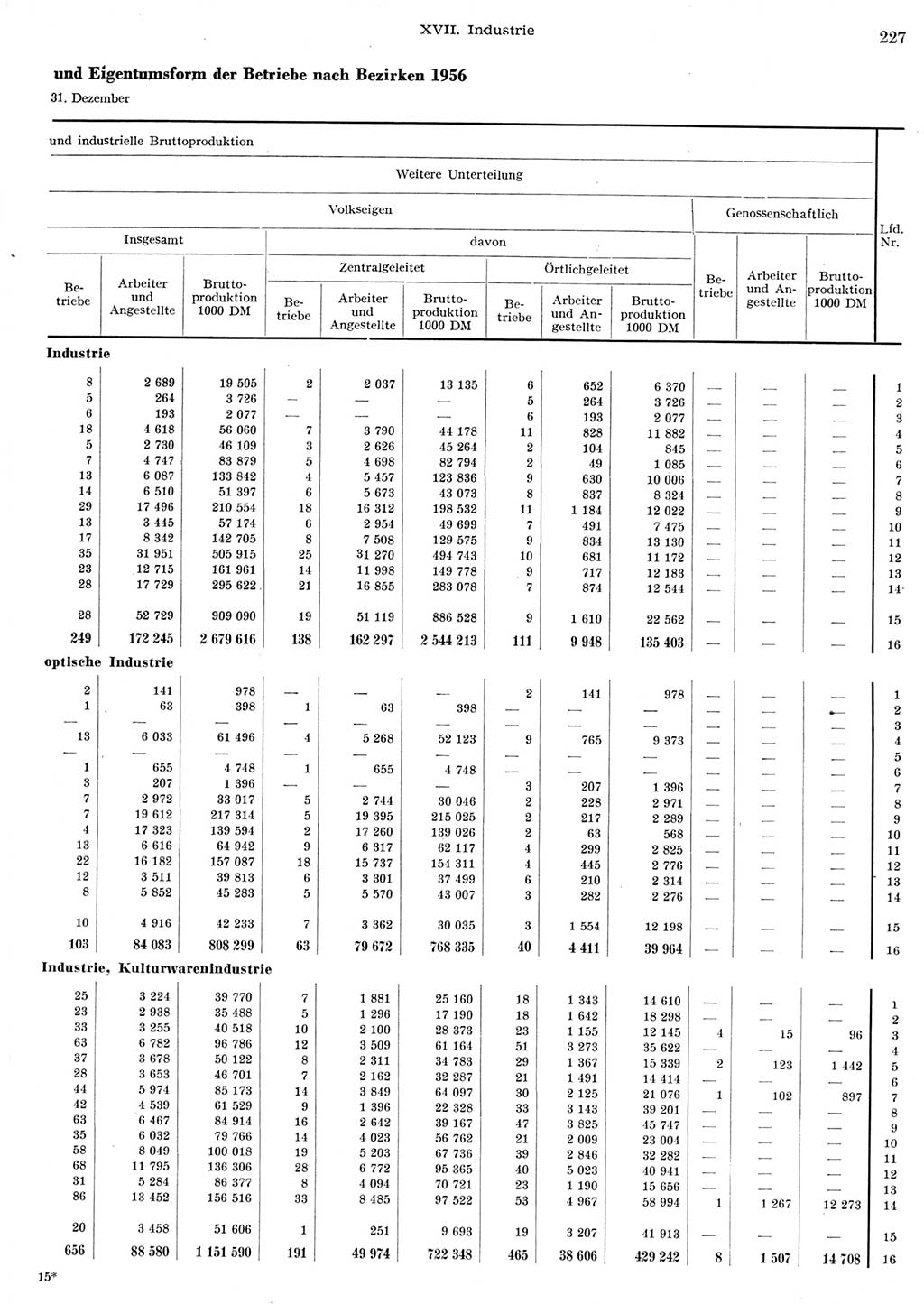 Statistisches Jahrbuch der Deutschen Demokratischen Republik (DDR) 1956, Seite 227 (Stat. Jb. DDR 1956, S. 227)