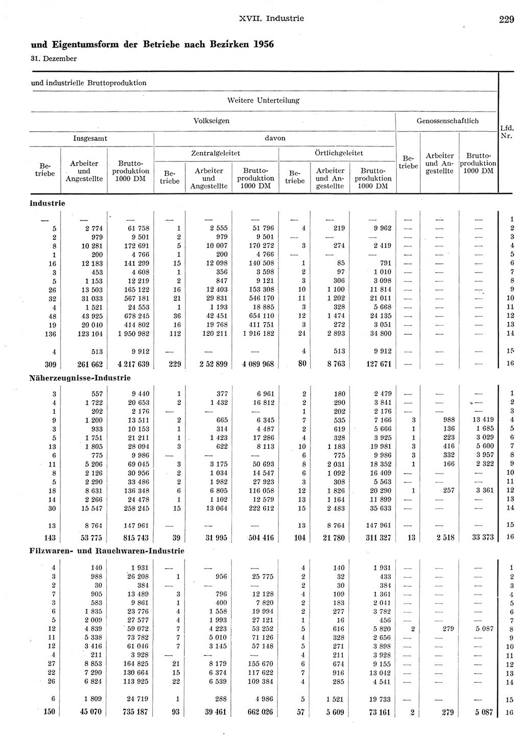 Statistisches Jahrbuch der Deutschen Demokratischen Republik (DDR) 1956, Seite 229 (Stat. Jb. DDR 1956, S. 229)