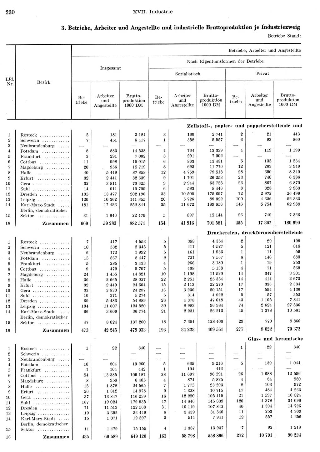 Statistisches Jahrbuch der Deutschen Demokratischen Republik (DDR) 1956, Seite 230 (Stat. Jb. DDR 1956, S. 230)