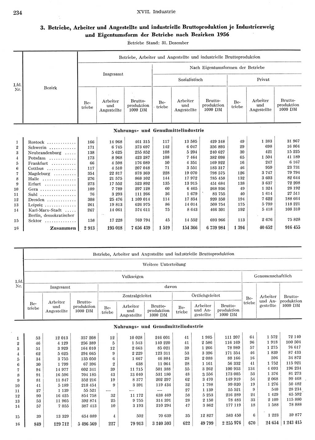 Statistisches Jahrbuch der Deutschen Demokratischen Republik (DDR) 1956, Seite 234 (Stat. Jb. DDR 1956, S. 234)