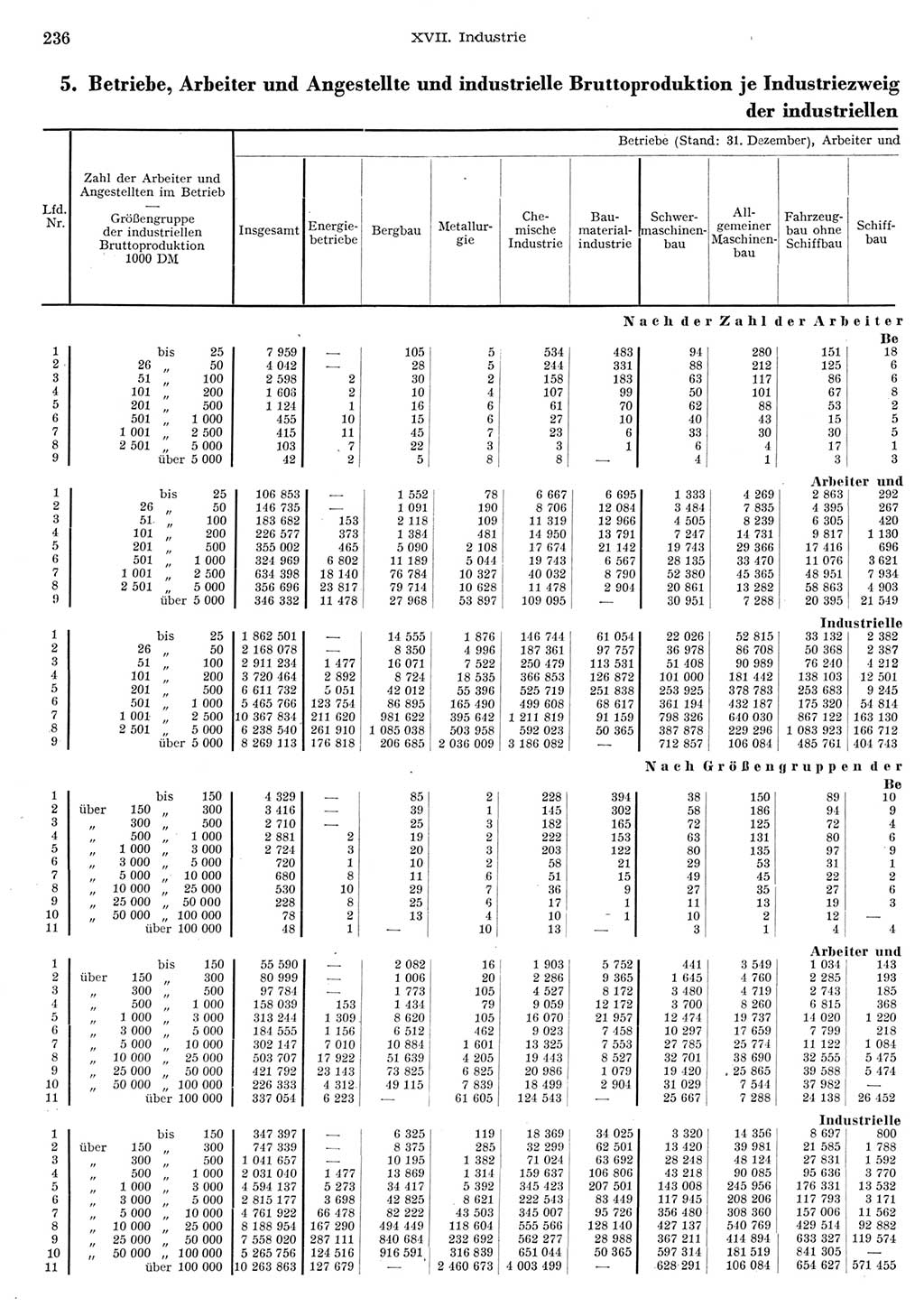 Statistisches Jahrbuch der Deutschen Demokratischen Republik (DDR) 1956, Seite 236 (Stat. Jb. DDR 1956, S. 236)