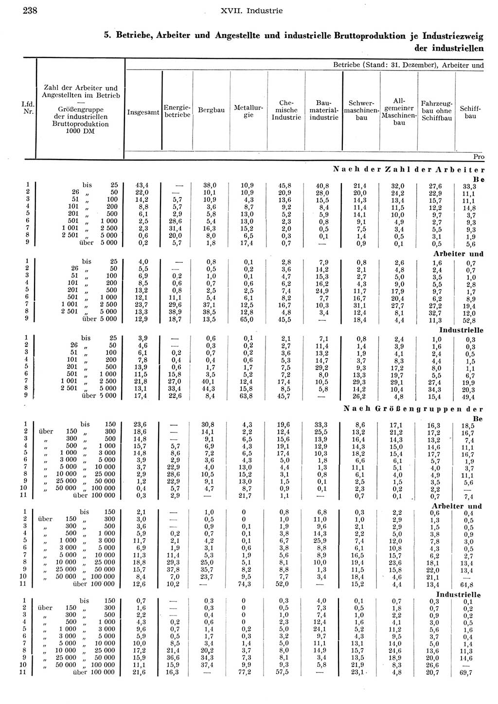 Statistisches Jahrbuch der Deutschen Demokratischen Republik (DDR) 1956, Seite 238 (Stat. Jb. DDR 1956, S. 238)