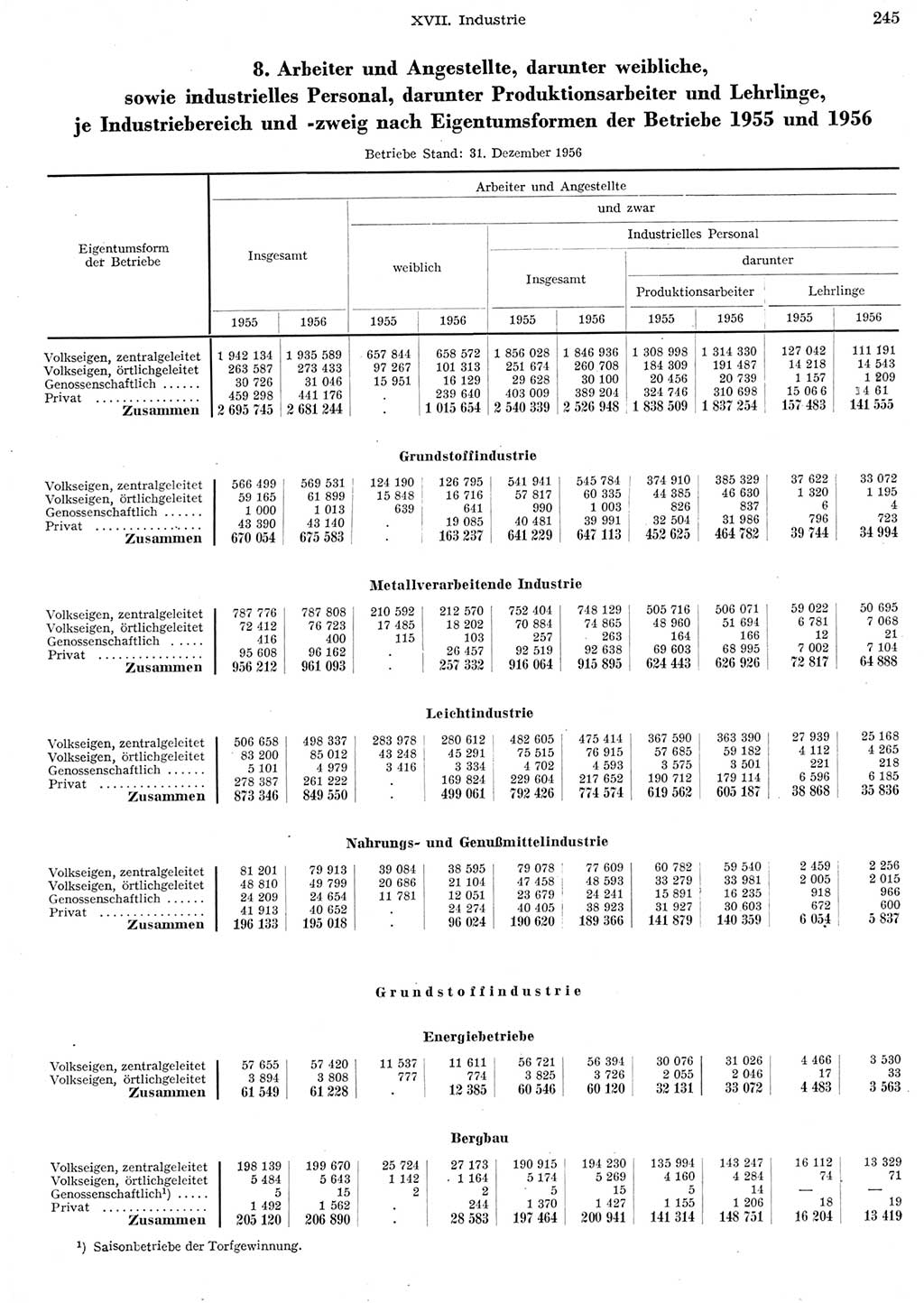 Statistisches Jahrbuch der Deutschen Demokratischen Republik (DDR) 1956, Seite 245 (Stat. Jb. DDR 1956, S. 245)