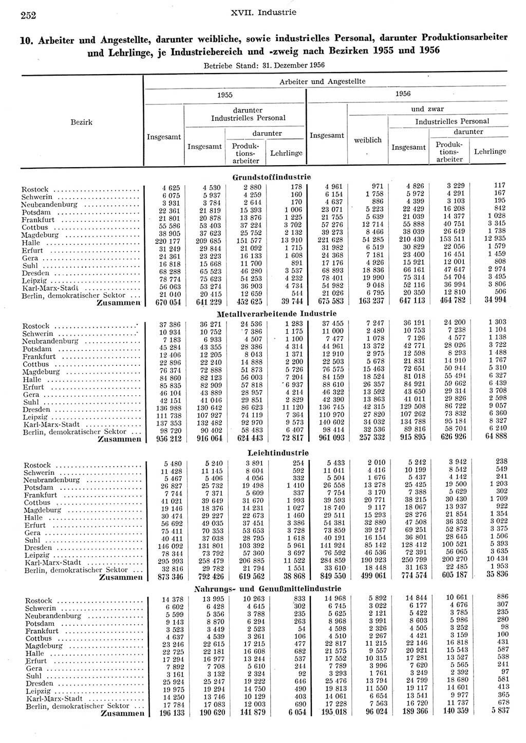 Statistisches Jahrbuch der Deutschen Demokratischen Republik (DDR) 1956, Seite 252 (Stat. Jb. DDR 1956, S. 252)