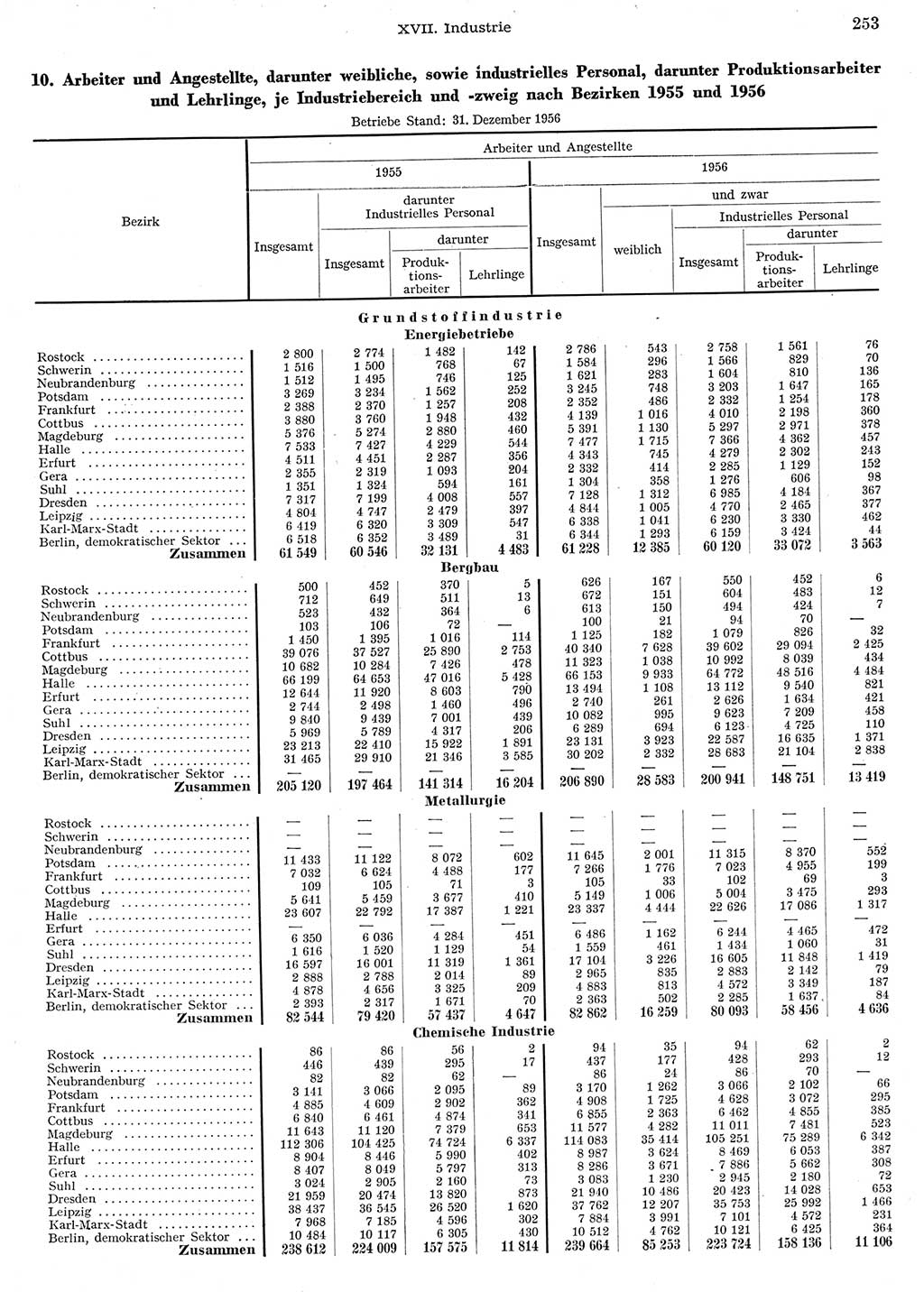 Statistisches Jahrbuch der Deutschen Demokratischen Republik (DDR) 1956, Seite 253 (Stat. Jb. DDR 1956, S. 253)