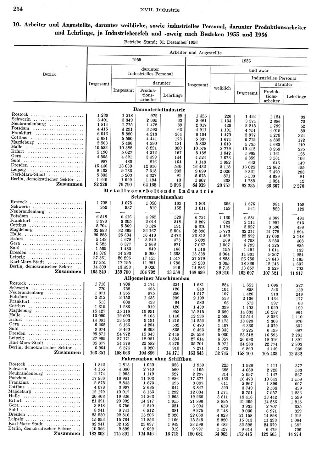 Statistisches Jahrbuch der Deutschen Demokratischen Republik (DDR) 1956, Seite 254 (Stat. Jb. DDR 1956, S. 254)