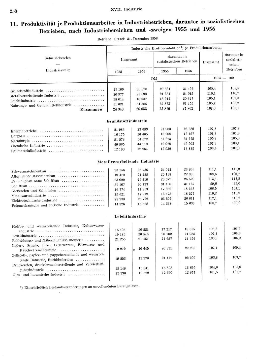 Statistisches Jahrbuch der Deutschen Demokratischen Republik (DDR) 1956, Seite 258 (Stat. Jb. DDR 1956, S. 258)