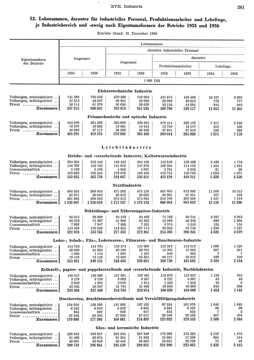 Statistisches Jahrbuch der Deutschen Demokratischen Republik (DDR) 1956, Seite 261 (Stat. Jb. DDR 1956, S. 261)