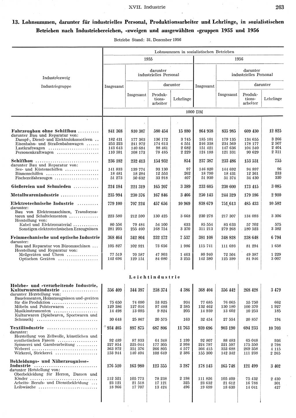 Statistisches Jahrbuch der Deutschen Demokratischen Republik (DDR) 1956, Seite 263 (Stat. Jb. DDR 1956, S. 263)