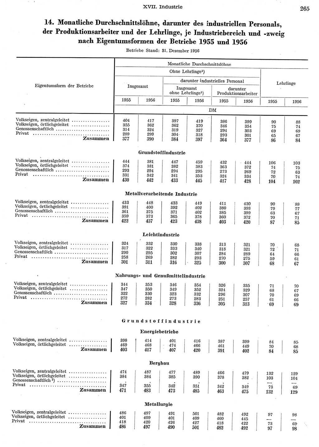 Statistisches Jahrbuch der Deutschen Demokratischen Republik (DDR) 1956, Seite 265 (Stat. Jb. DDR 1956, S. 265)