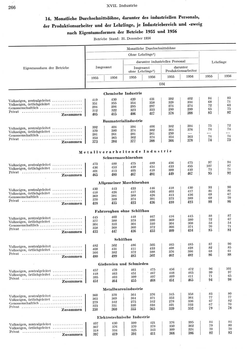 Statistisches Jahrbuch der Deutschen Demokratischen Republik (DDR) 1956, Seite 266 (Stat. Jb. DDR 1956, S. 266)