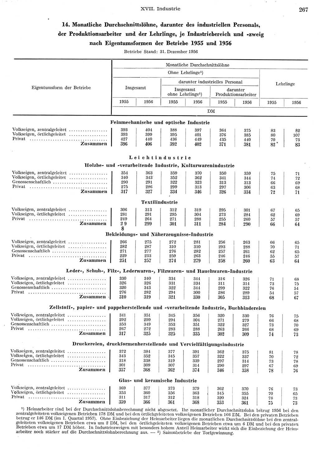 Statistisches Jahrbuch der Deutschen Demokratischen Republik (DDR) 1956, Seite 267 (Stat. Jb. DDR 1956, S. 267)