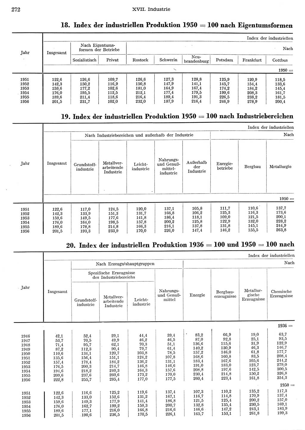 Statistisches Jahrbuch der Deutschen Demokratischen Republik (DDR) 1956, Seite 272 (Stat. Jb. DDR 1956, S. 272)