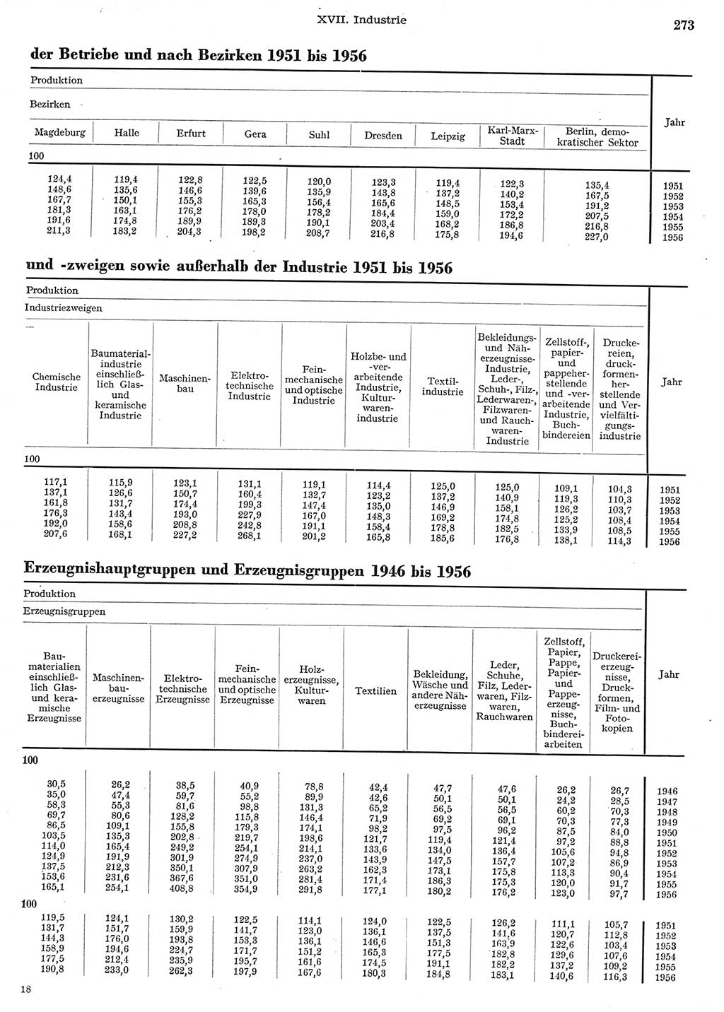 Statistisches Jahrbuch der Deutschen Demokratischen Republik (DDR) 1956, Seite 273 (Stat. Jb. DDR 1956, S. 273)