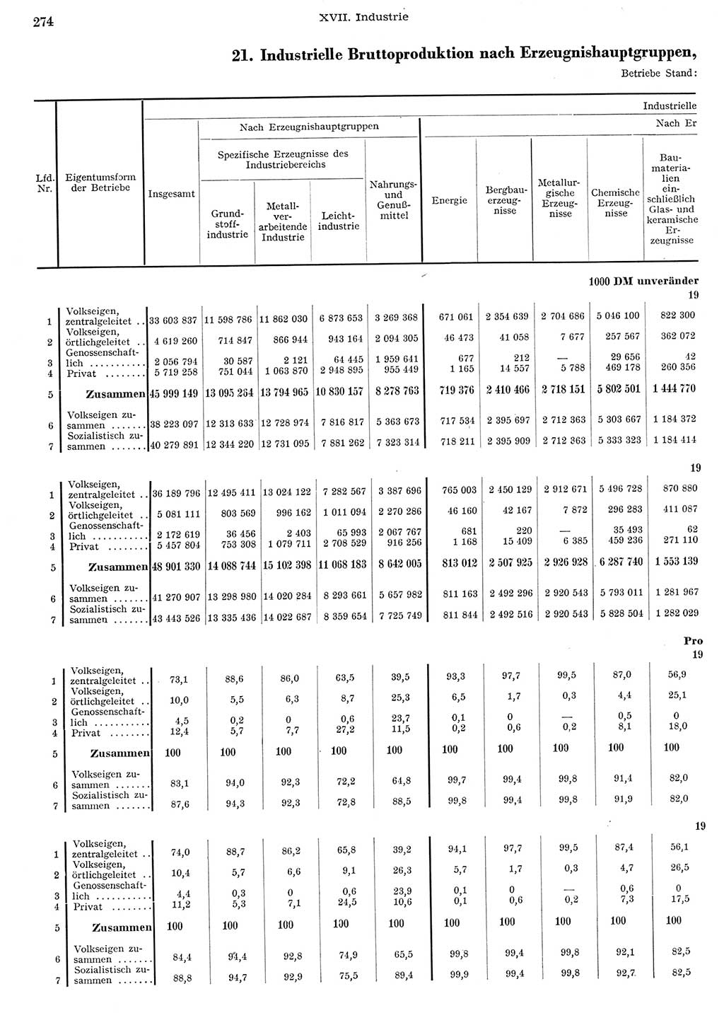 Statistisches Jahrbuch der Deutschen Demokratischen Republik (DDR) 1956, Seite 274 (Stat. Jb. DDR 1956, S. 274)