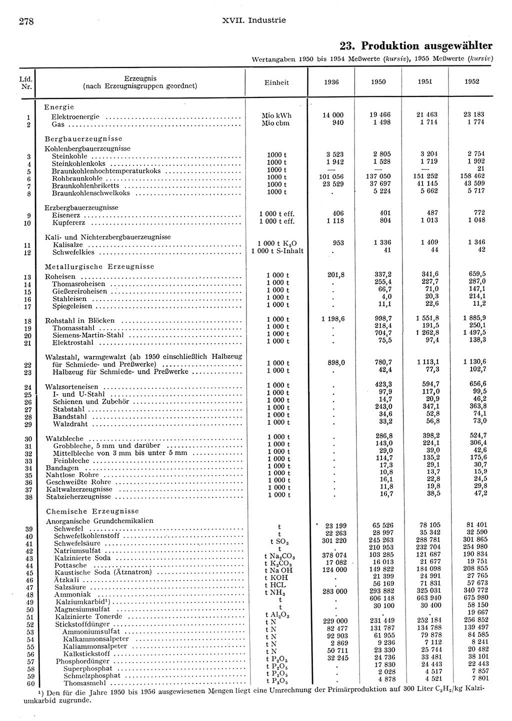 Statistisches Jahrbuch der Deutschen Demokratischen Republik (DDR) 1956, Seite 278 (Stat. Jb. DDR 1956, S. 278)