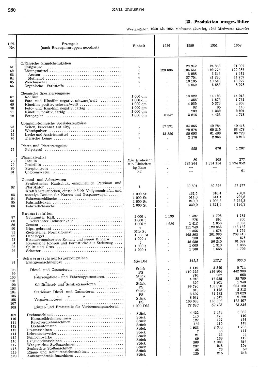 Statistisches Jahrbuch der Deutschen Demokratischen Republik (DDR) 1956, Seite 280 (Stat. Jb. DDR 1956, S. 280)