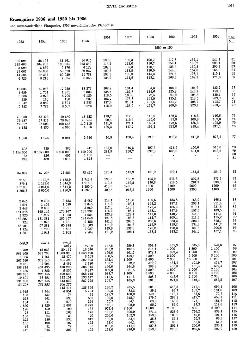 Statistisches Jahrbuch der Deutschen Demokratischen Republik (DDR) 1956, Seite 281 (Stat. Jb. DDR 1956, S. 281)