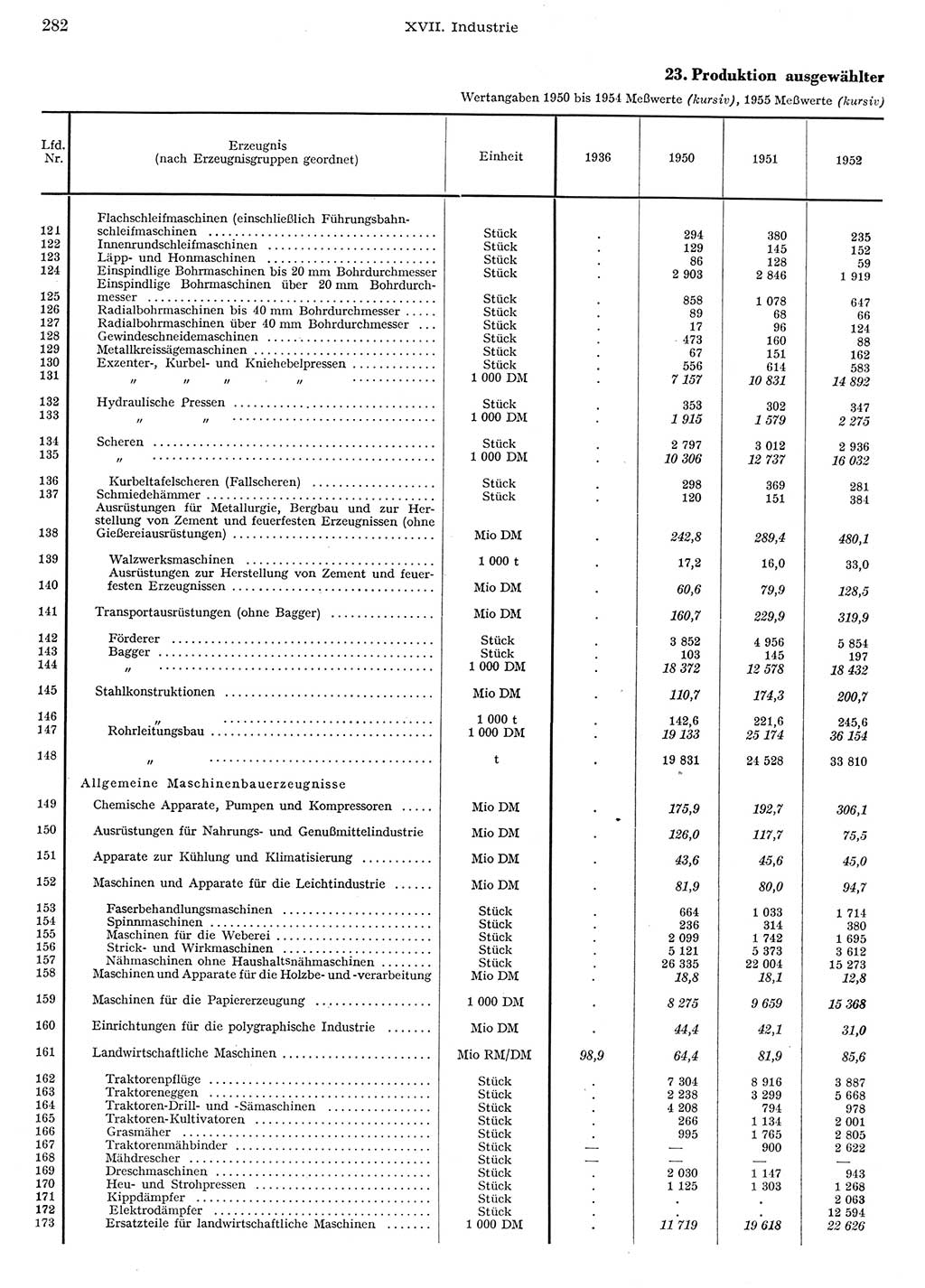 Statistisches Jahrbuch der Deutschen Demokratischen Republik (DDR) 1956, Seite 282 (Stat. Jb. DDR 1956, S. 282)