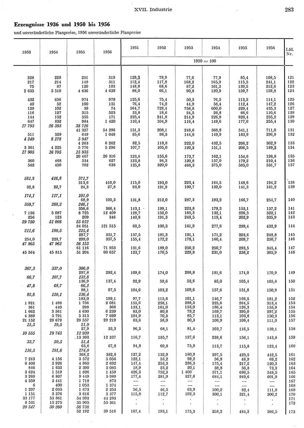Statistisches Jahrbuch der Deutschen Demokratischen Republik (DDR) 1956, Seite 283 (Stat. Jb. DDR 1956, S. 283)