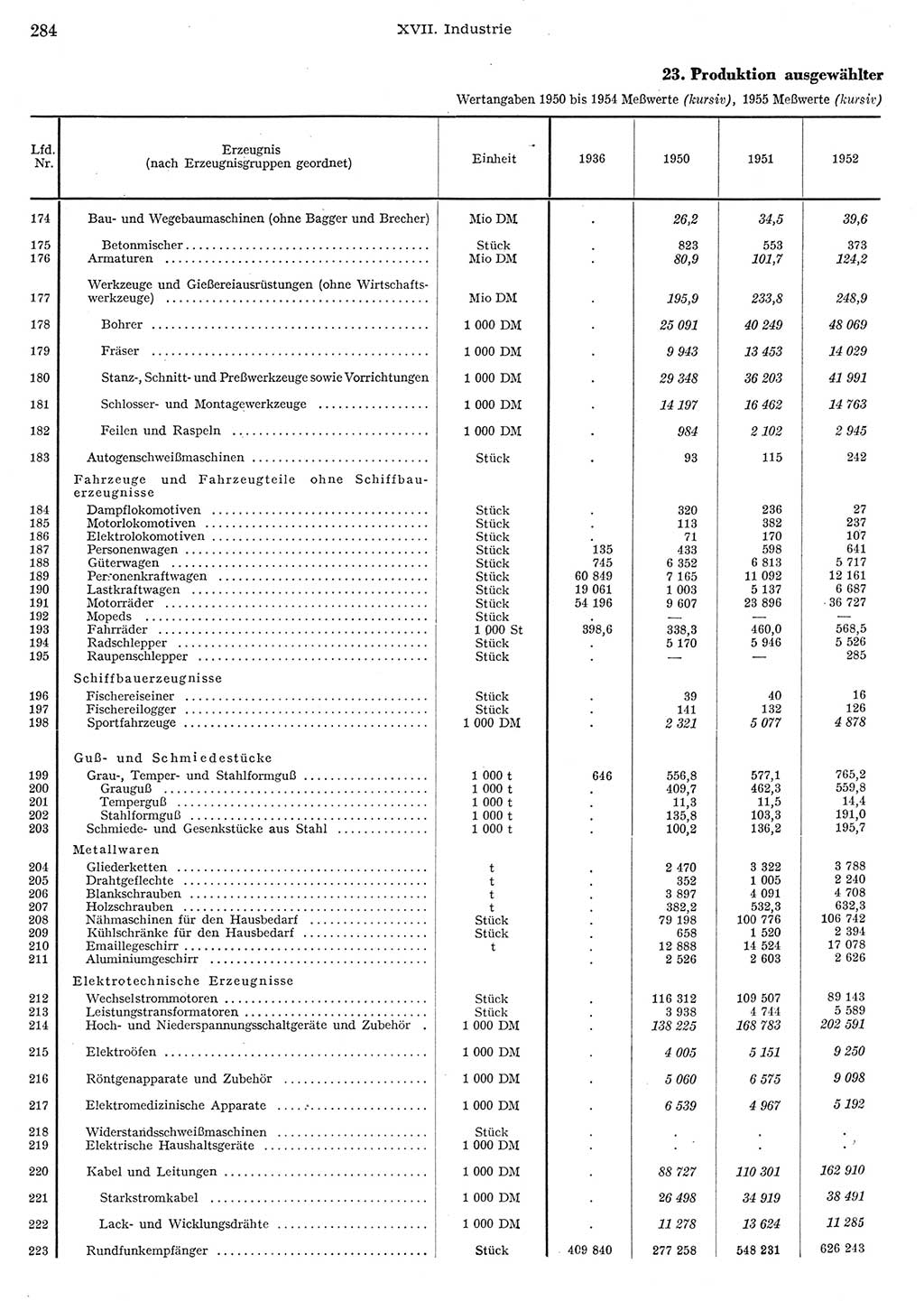 Statistisches Jahrbuch der Deutschen Demokratischen Republik (DDR) 1956, Seite 284 (Stat. Jb. DDR 1956, S. 284)