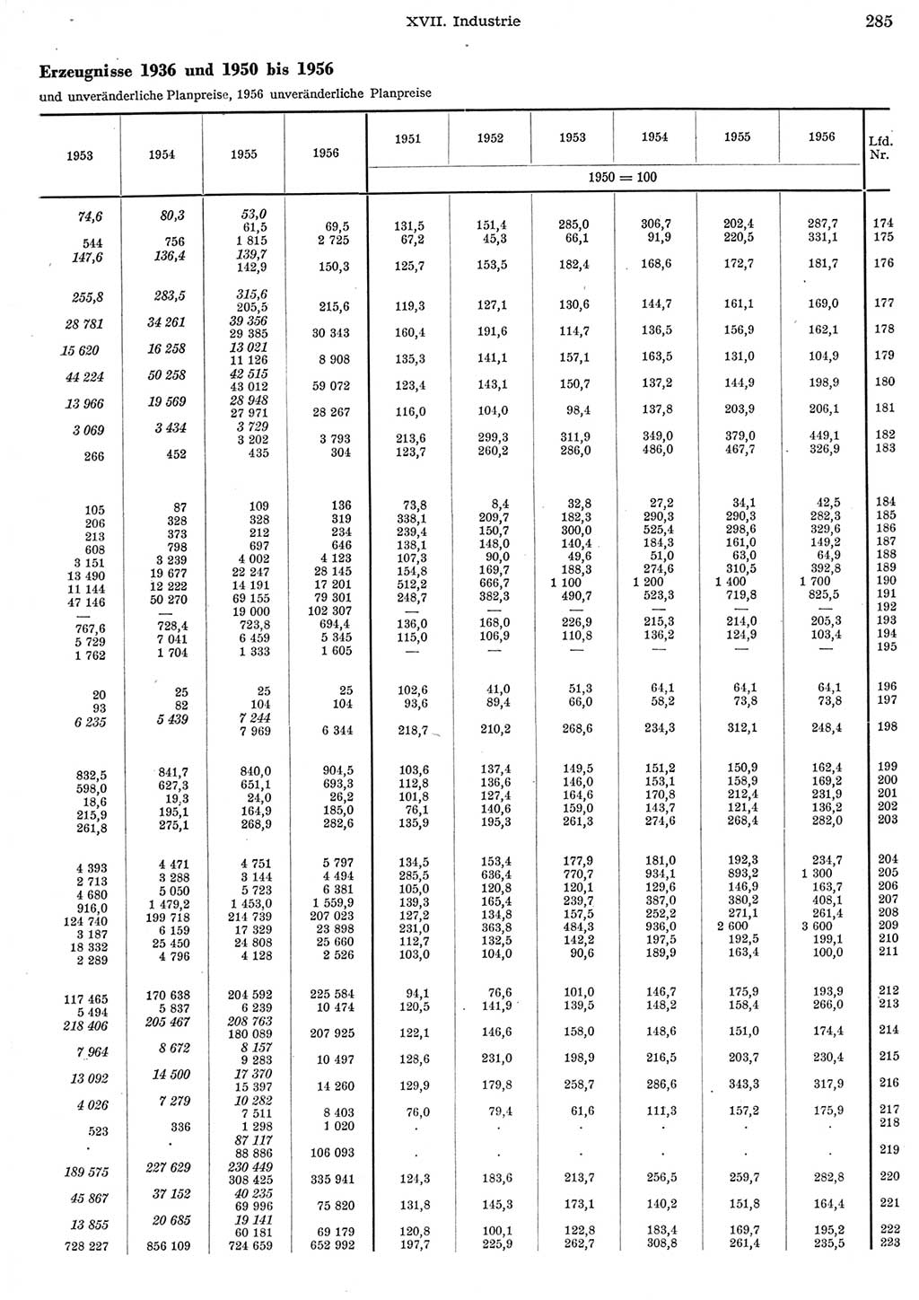 Statistisches Jahrbuch der Deutschen Demokratischen Republik (DDR) 1956, Seite 285 (Stat. Jb. DDR 1956, S. 285)