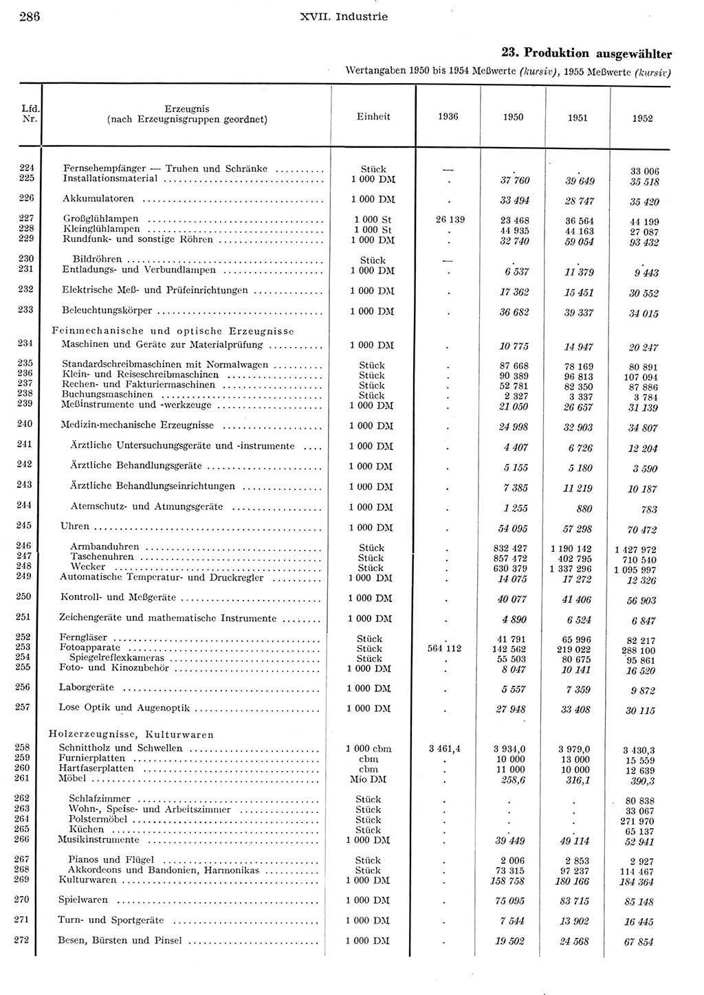 Statistisches Jahrbuch der Deutschen Demokratischen Republik (DDR) 1956, Seite 286 (Stat. Jb. DDR 1956, S. 286)