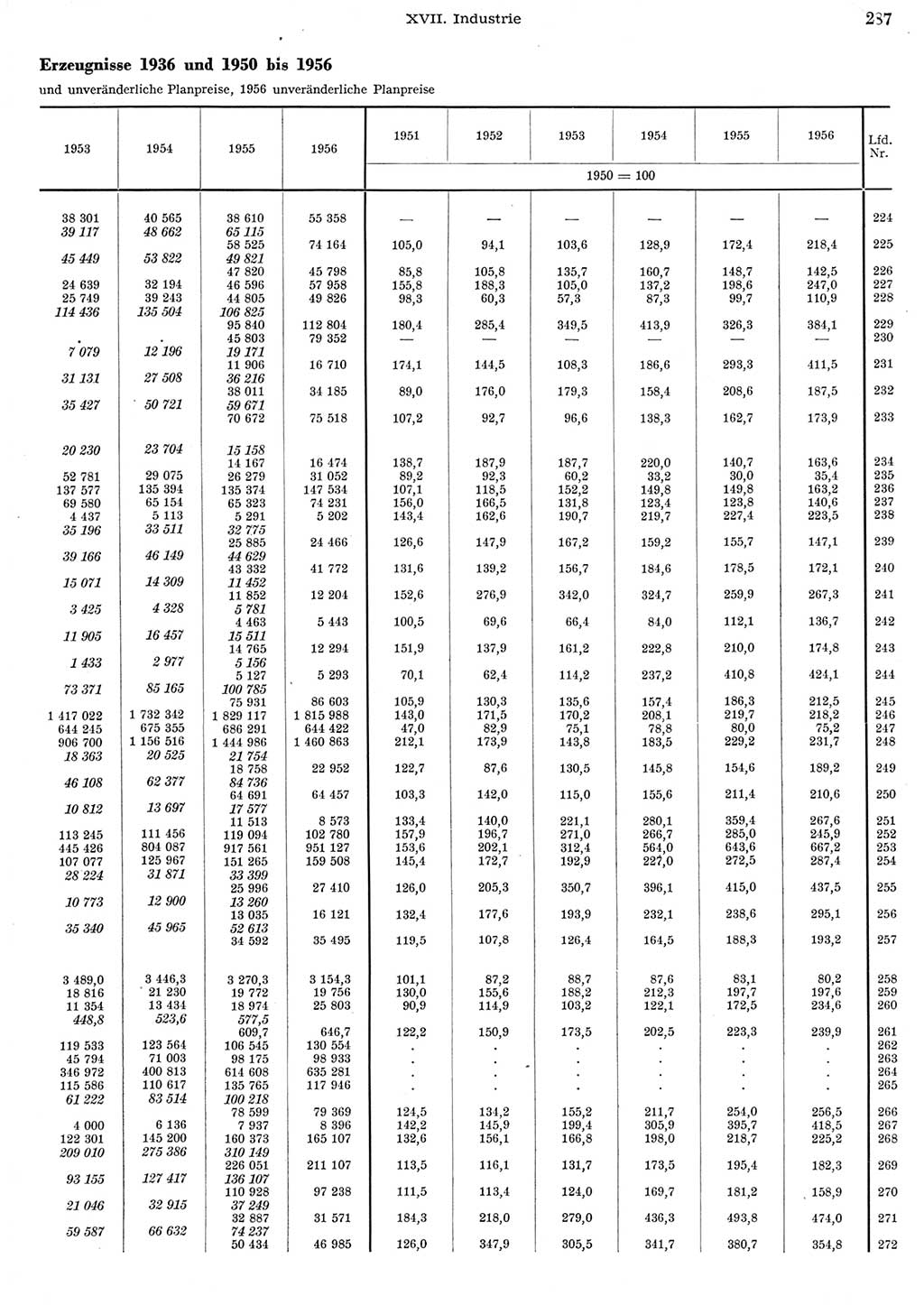 Statistisches Jahrbuch der Deutschen Demokratischen Republik (DDR) 1956, Seite 287 (Stat. Jb. DDR 1956, S. 287)