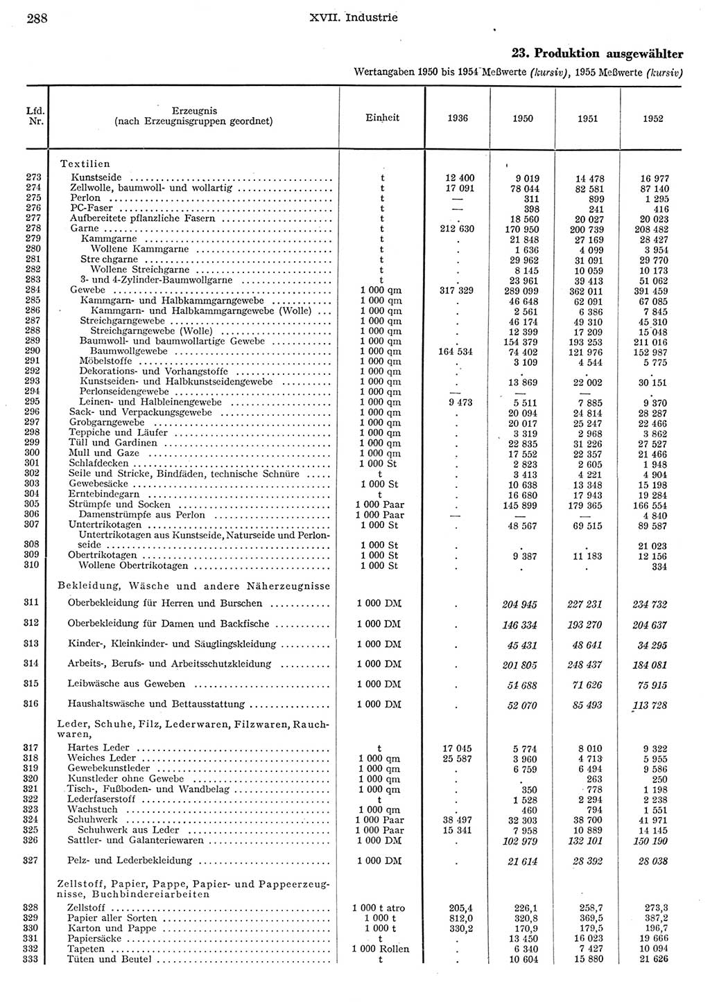 Statistisches Jahrbuch der Deutschen Demokratischen Republik (DDR) 1956, Seite 288 (Stat. Jb. DDR 1956, S. 288)