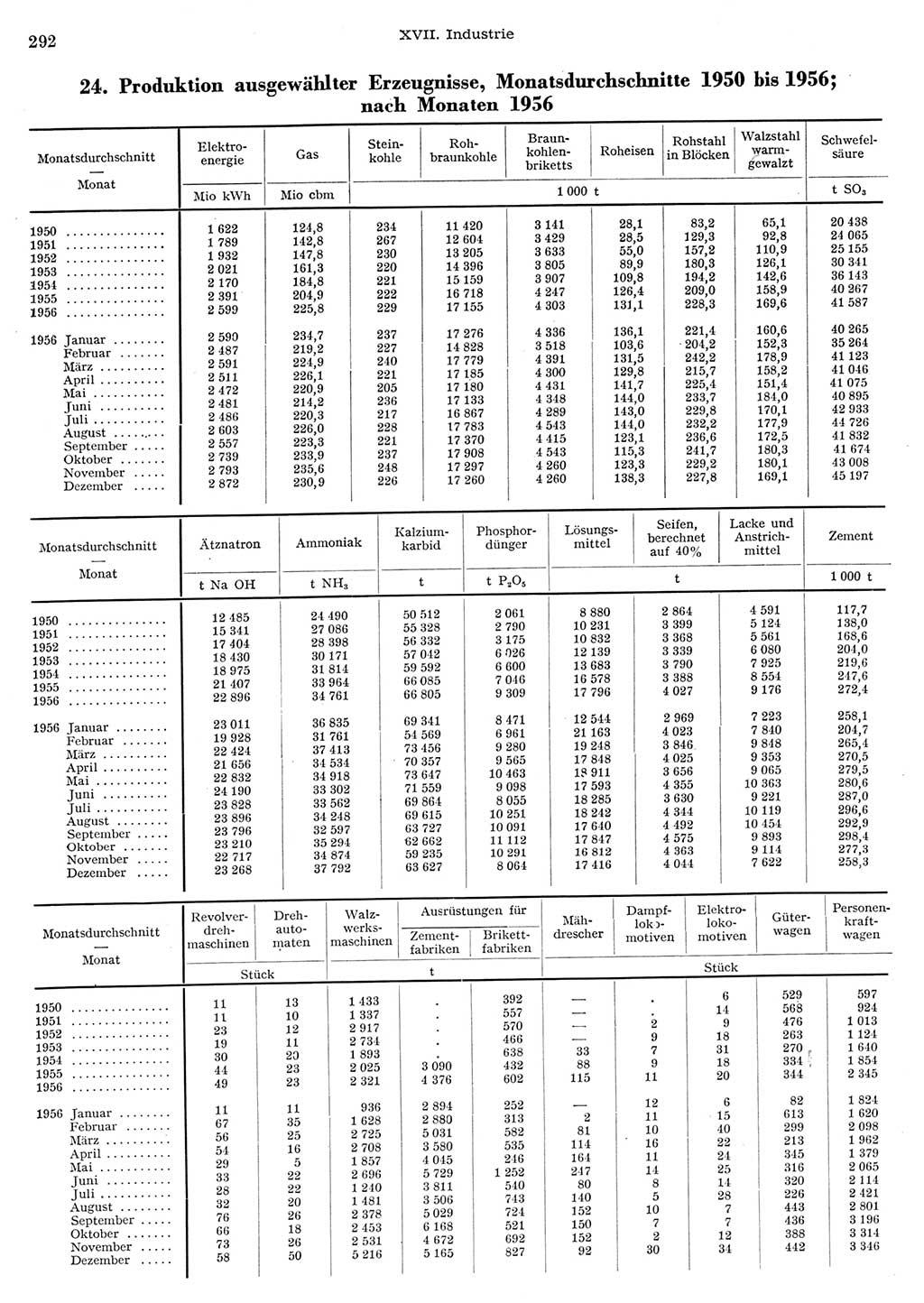 Statistisches Jahrbuch der Deutschen Demokratischen Republik (DDR) 1956, Seite 292 (Stat. Jb. DDR 1956, S. 292)