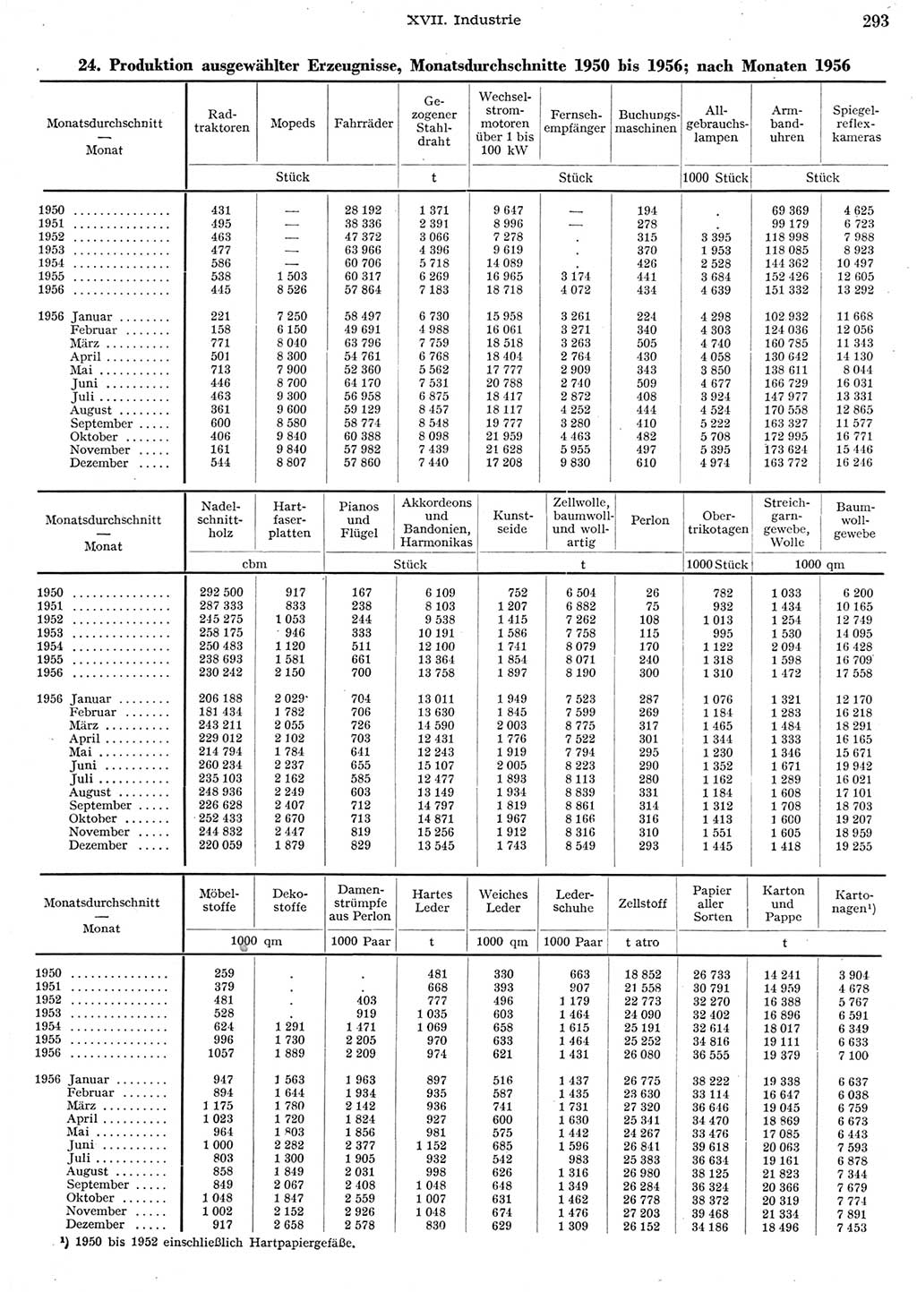 Statistisches Jahrbuch der Deutschen Demokratischen Republik (DDR) 1956, Seite 293 (Stat. Jb. DDR 1956, S. 293)