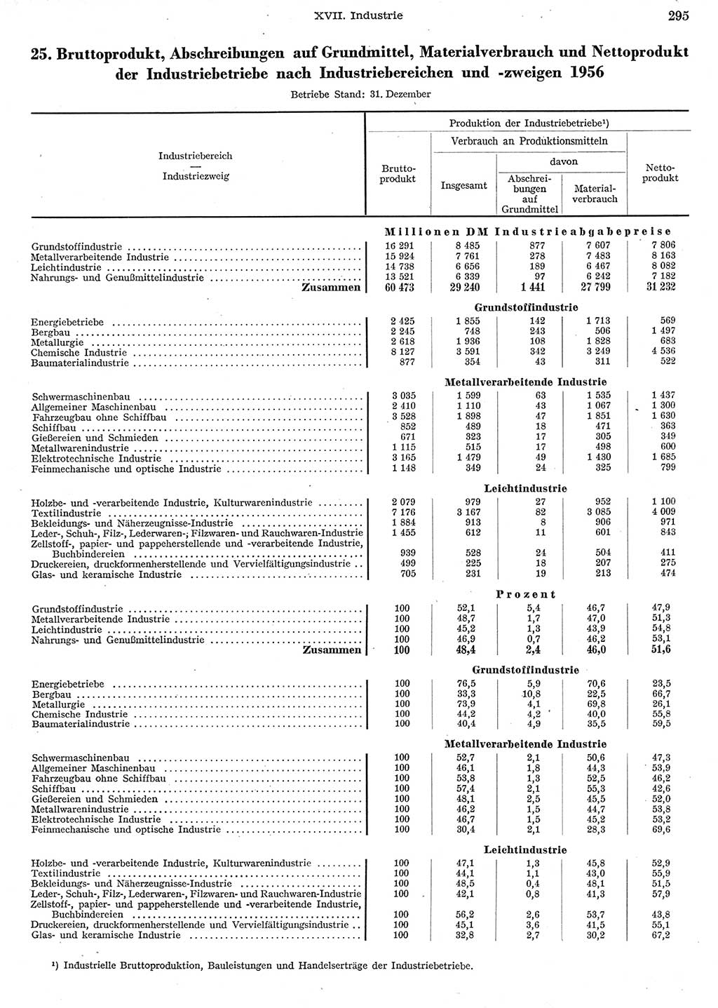 Statistisches Jahrbuch der Deutschen Demokratischen Republik (DDR) 1956, Seite 295 (Stat. Jb. DDR 1956, S. 295)