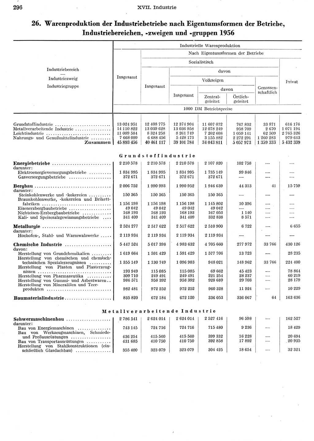 Statistisches Jahrbuch der Deutschen Demokratischen Republik (DDR) 1956, Seite 296 (Stat. Jb. DDR 1956, S. 296)