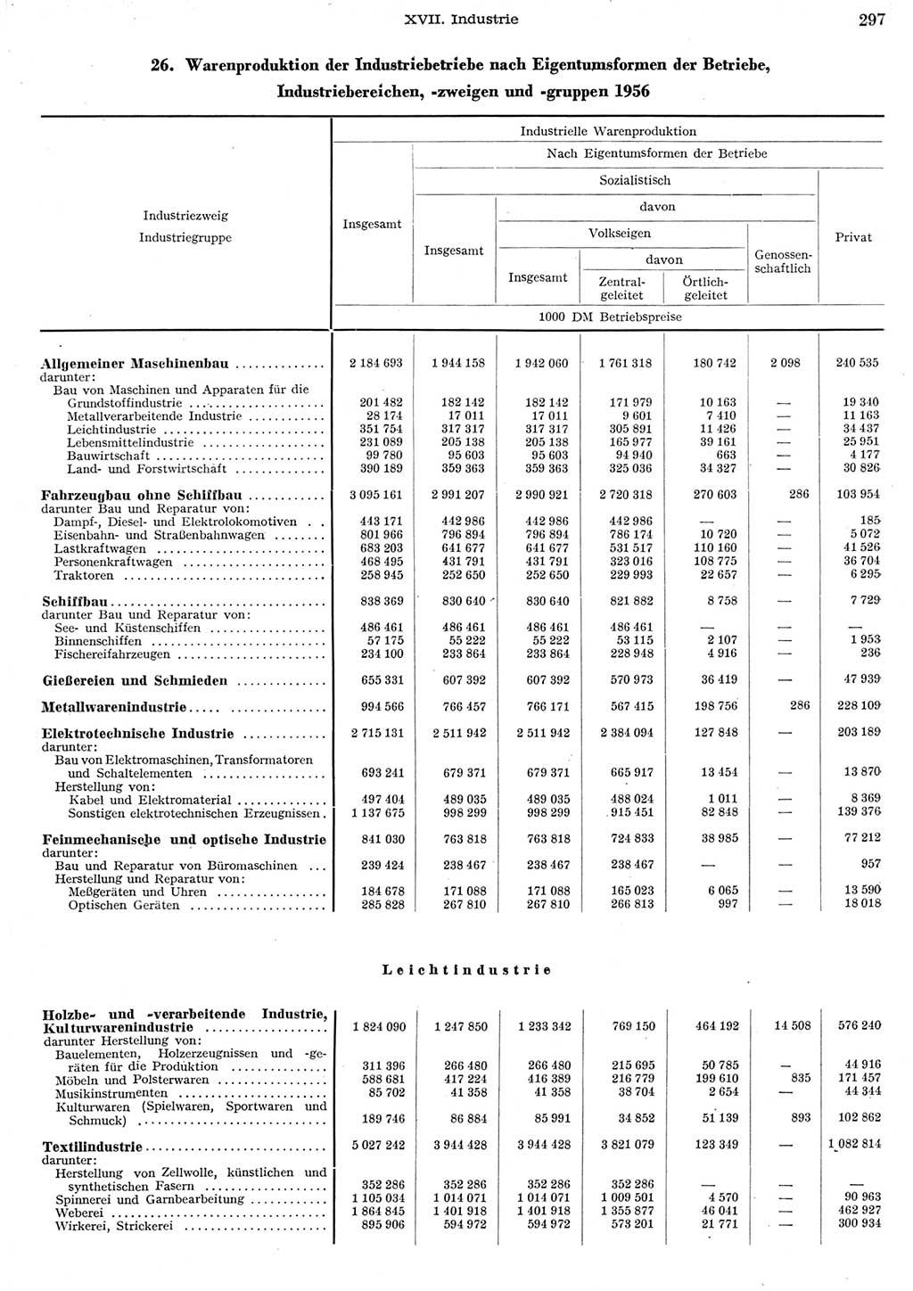 Statistisches Jahrbuch der Deutschen Demokratischen Republik (DDR) 1956, Seite 297 (Stat. Jb. DDR 1956, S. 297)