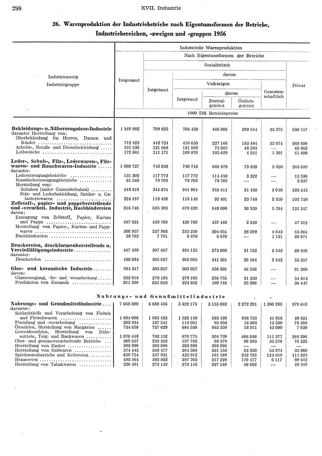 Statistisches Jahrbuch der Deutschen Demokratischen Republik (DDR) 1956, Seite 298 (Stat. Jb. DDR 1956, S. 298)