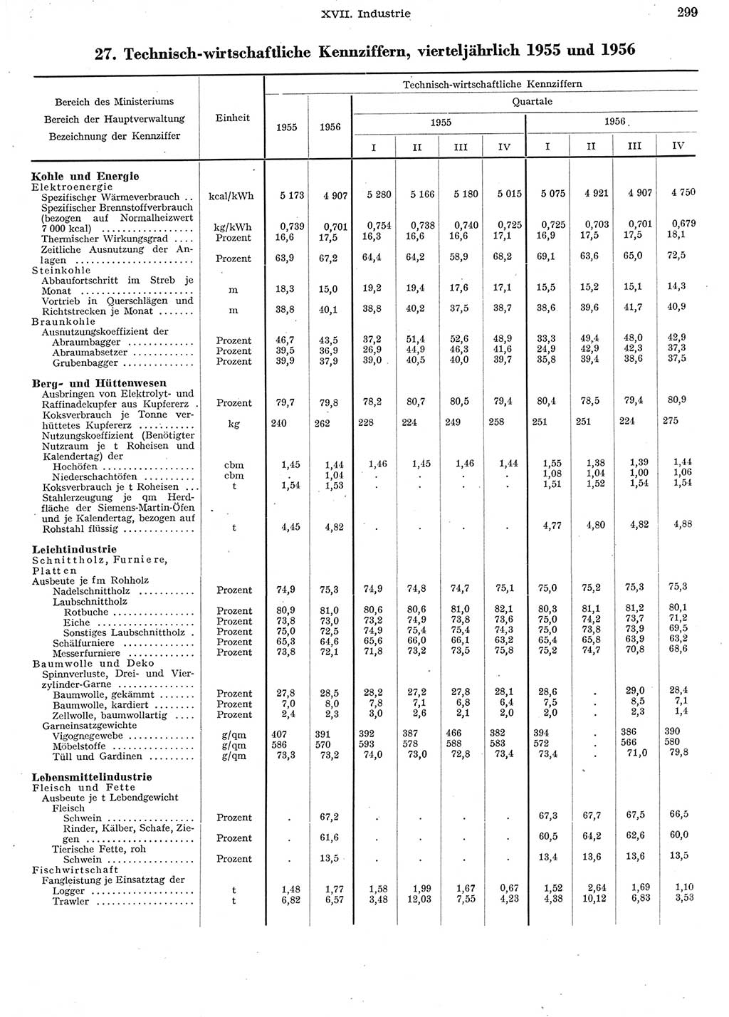 Statistisches Jahrbuch der Deutschen Demokratischen Republik (DDR) 1956, Seite 299 (Stat. Jb. DDR 1956, S. 299)