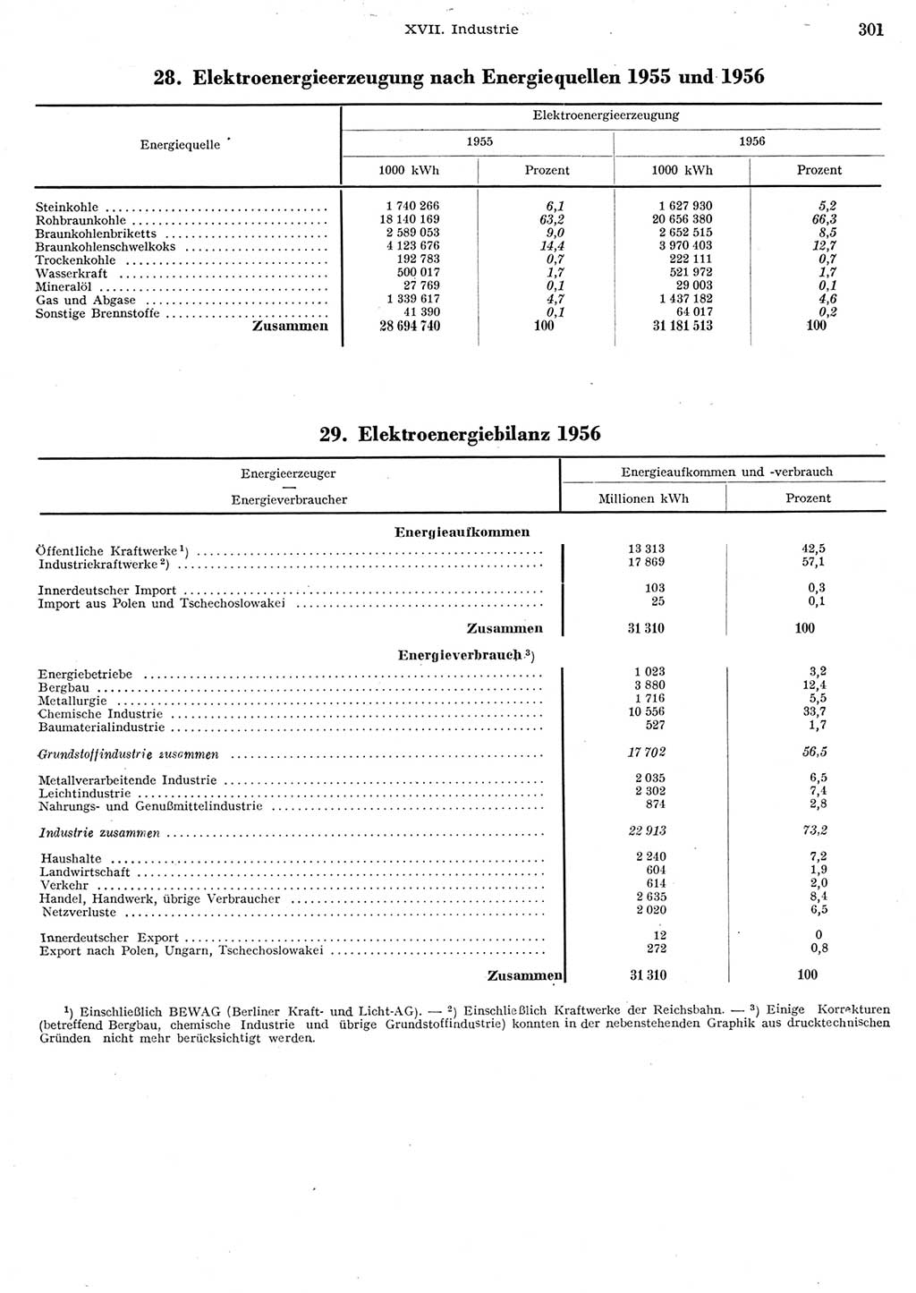 Statistisches Jahrbuch der Deutschen Demokratischen Republik (DDR) 1956, Seite 301 (Stat. Jb. DDR 1956, S. 301)