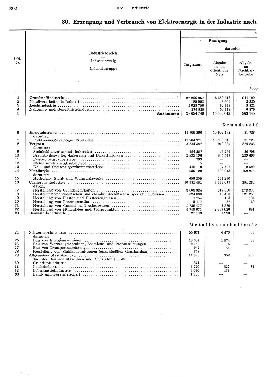 Statistisches Jahrbuch der Deutschen Demokratischen Republik (DDR) 1956, Seite 302 (Stat. Jb. DDR 1956, S. 302)