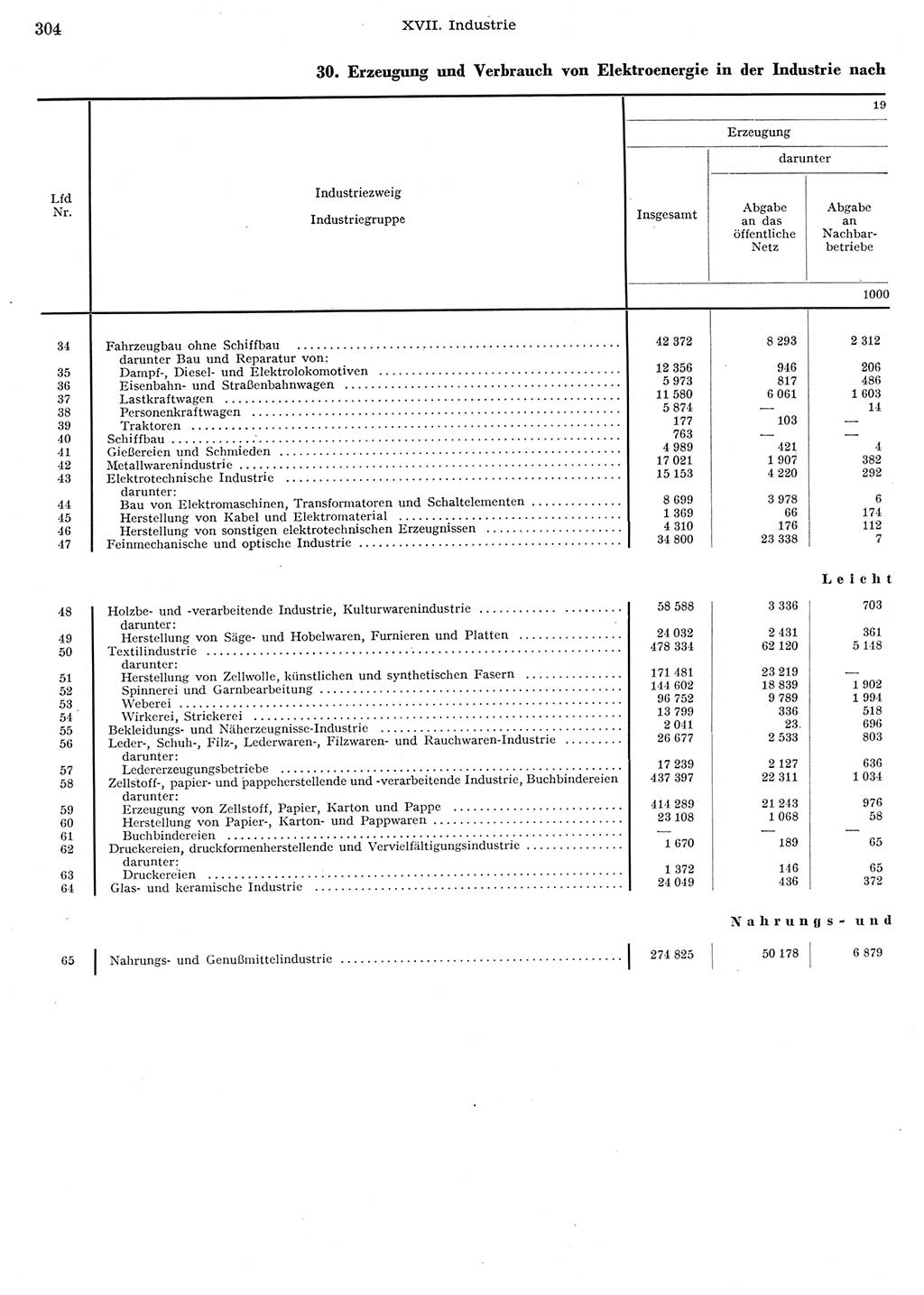 Statistisches Jahrbuch der Deutschen Demokratischen Republik (DDR) 1956, Seite 304 (Stat. Jb. DDR 1956, S. 304)